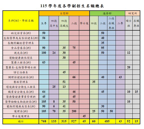 115招生名額總表