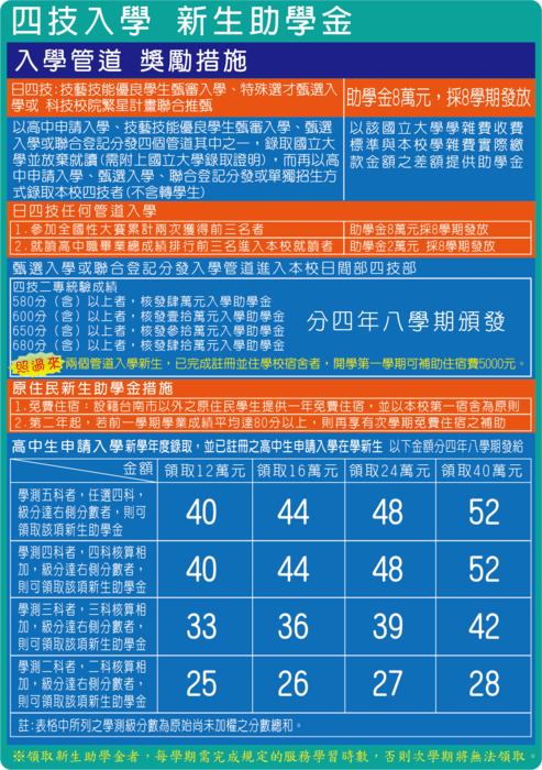 日四技助學金